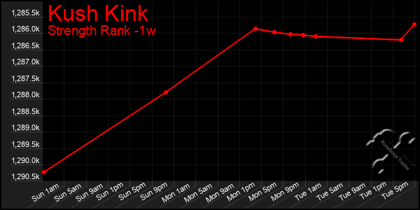 Last 7 Days Graph of Kush Kink