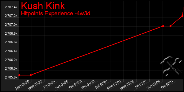 Last 31 Days Graph of Kush Kink