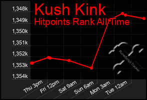 Total Graph of Kush Kink