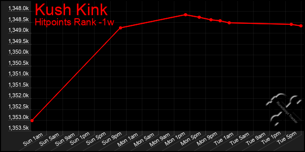 Last 7 Days Graph of Kush Kink