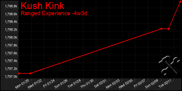 Last 31 Days Graph of Kush Kink