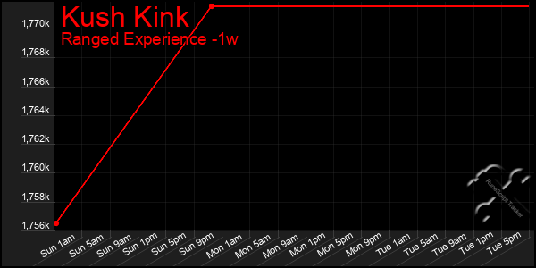 Last 7 Days Graph of Kush Kink