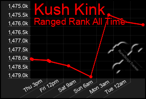 Total Graph of Kush Kink