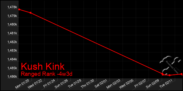 Last 31 Days Graph of Kush Kink