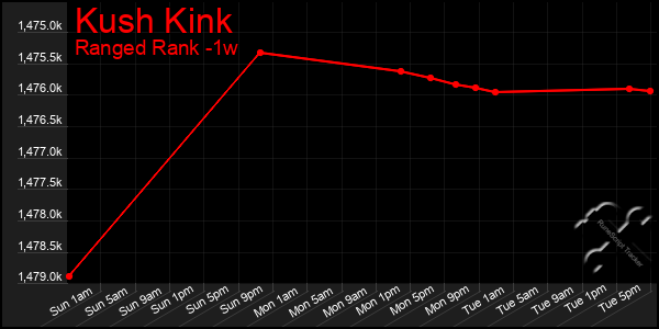 Last 7 Days Graph of Kush Kink