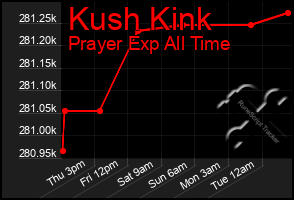 Total Graph of Kush Kink