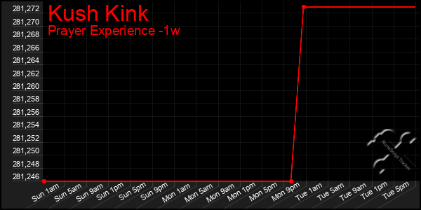 Last 7 Days Graph of Kush Kink