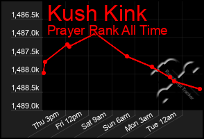 Total Graph of Kush Kink