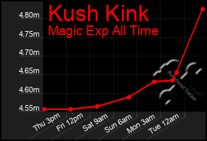 Total Graph of Kush Kink