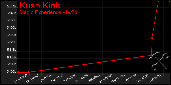 Last 31 Days Graph of Kush Kink