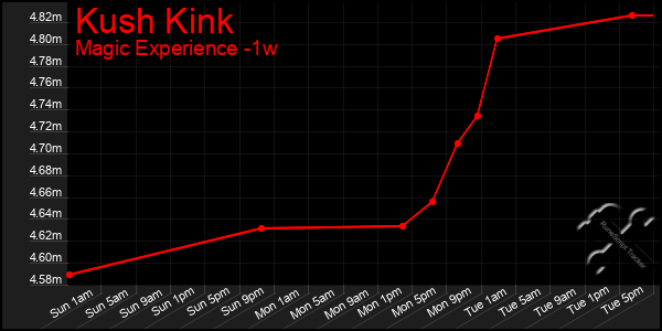 Last 7 Days Graph of Kush Kink