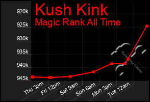 Total Graph of Kush Kink