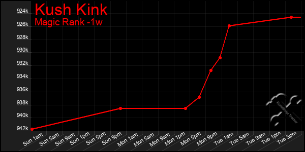 Last 7 Days Graph of Kush Kink