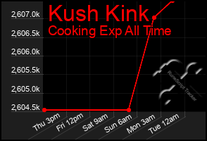 Total Graph of Kush Kink