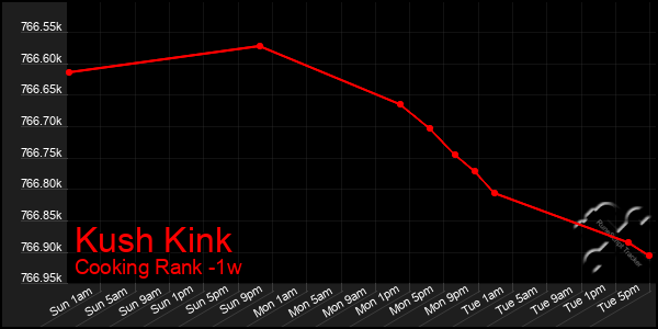 Last 7 Days Graph of Kush Kink