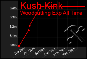 Total Graph of Kush Kink