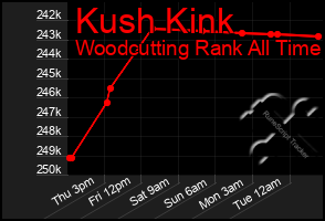 Total Graph of Kush Kink