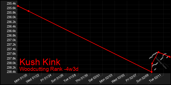 Last 31 Days Graph of Kush Kink