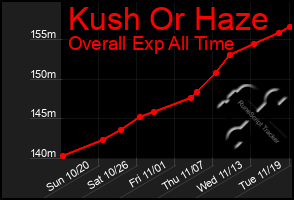 Total Graph of Kush Or Haze