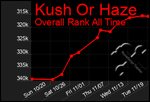 Total Graph of Kush Or Haze