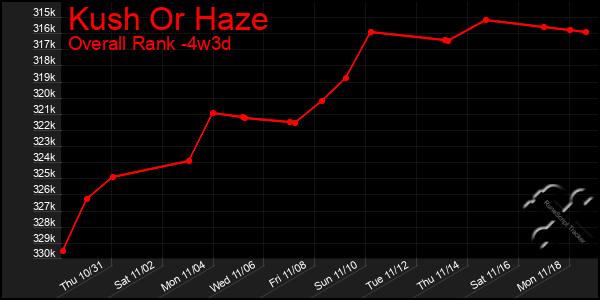 Last 31 Days Graph of Kush Or Haze