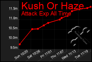 Total Graph of Kush Or Haze