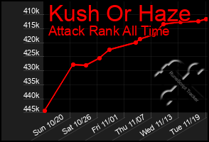 Total Graph of Kush Or Haze