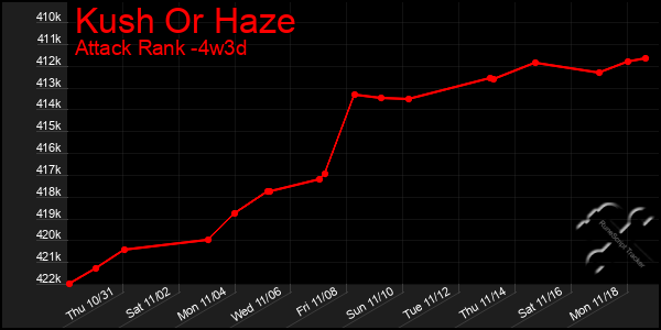 Last 31 Days Graph of Kush Or Haze