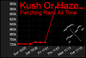 Total Graph of Kush Or Haze