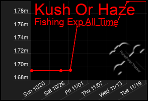 Total Graph of Kush Or Haze