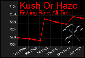 Total Graph of Kush Or Haze