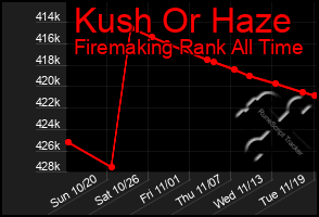 Total Graph of Kush Or Haze