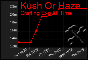 Total Graph of Kush Or Haze