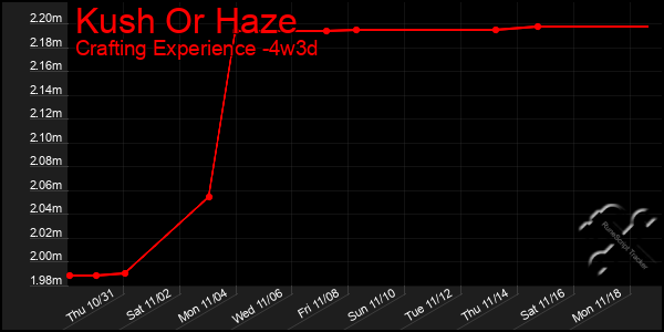 Last 31 Days Graph of Kush Or Haze