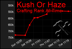 Total Graph of Kush Or Haze