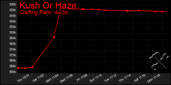 Last 31 Days Graph of Kush Or Haze