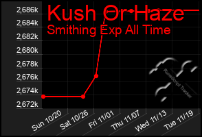 Total Graph of Kush Or Haze