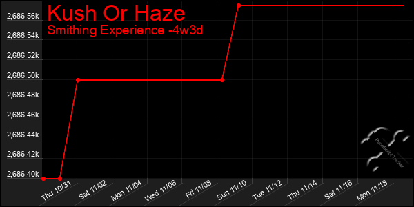 Last 31 Days Graph of Kush Or Haze