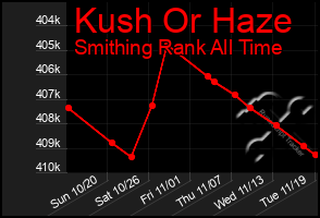 Total Graph of Kush Or Haze