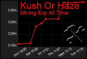 Total Graph of Kush Or Haze