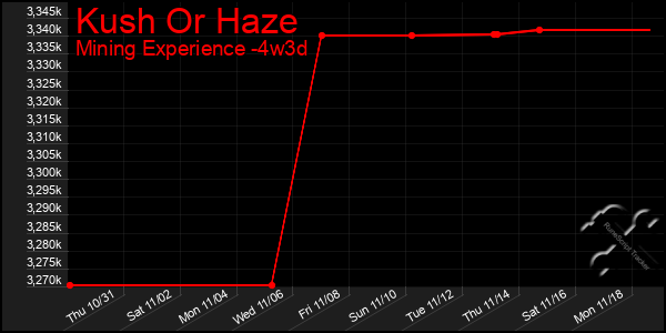 Last 31 Days Graph of Kush Or Haze