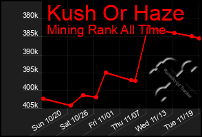 Total Graph of Kush Or Haze