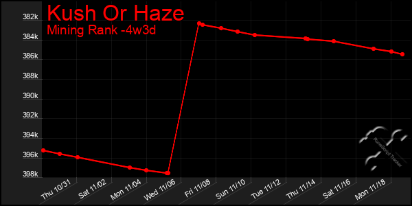 Last 31 Days Graph of Kush Or Haze