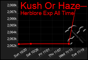 Total Graph of Kush Or Haze