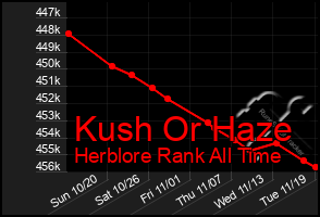 Total Graph of Kush Or Haze