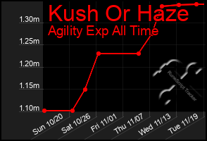 Total Graph of Kush Or Haze