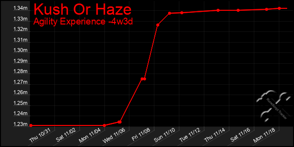 Last 31 Days Graph of Kush Or Haze