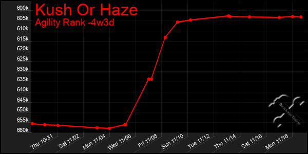 Last 31 Days Graph of Kush Or Haze