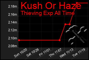 Total Graph of Kush Or Haze