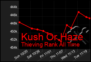 Total Graph of Kush Or Haze